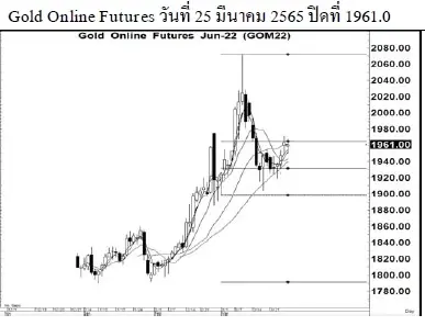 Daily Gold Futures (วันที่ 28 มีนาคม 2565)