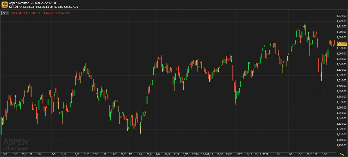 หุ้นไทยภาคบ่าย ปิดตลาด 1,677.95 จุด บวก 0.08 จุด หรือ 0.004%