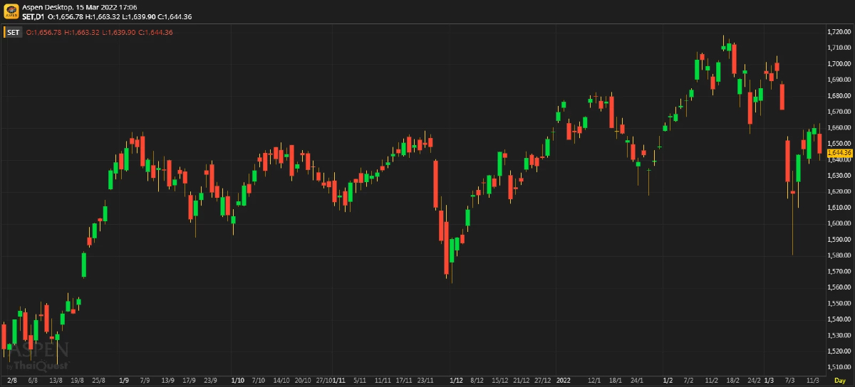 หุ้นไทยภาคบ่าย ปิดตลาด 1,644.36 จุด ลบ -15.79 จุด หรือ -0.95%