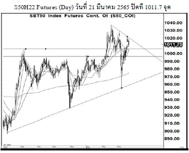 Daily SET50 Futures (วันที่ 22 มีนาคม 2565)
