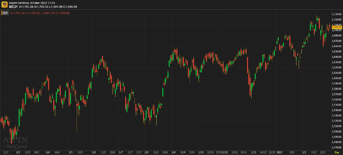 หุ้นไทยภาคบ่าย ปิดตลาด 1,696.08 จุด บวก 6.27 จุด หรือ 0.37%