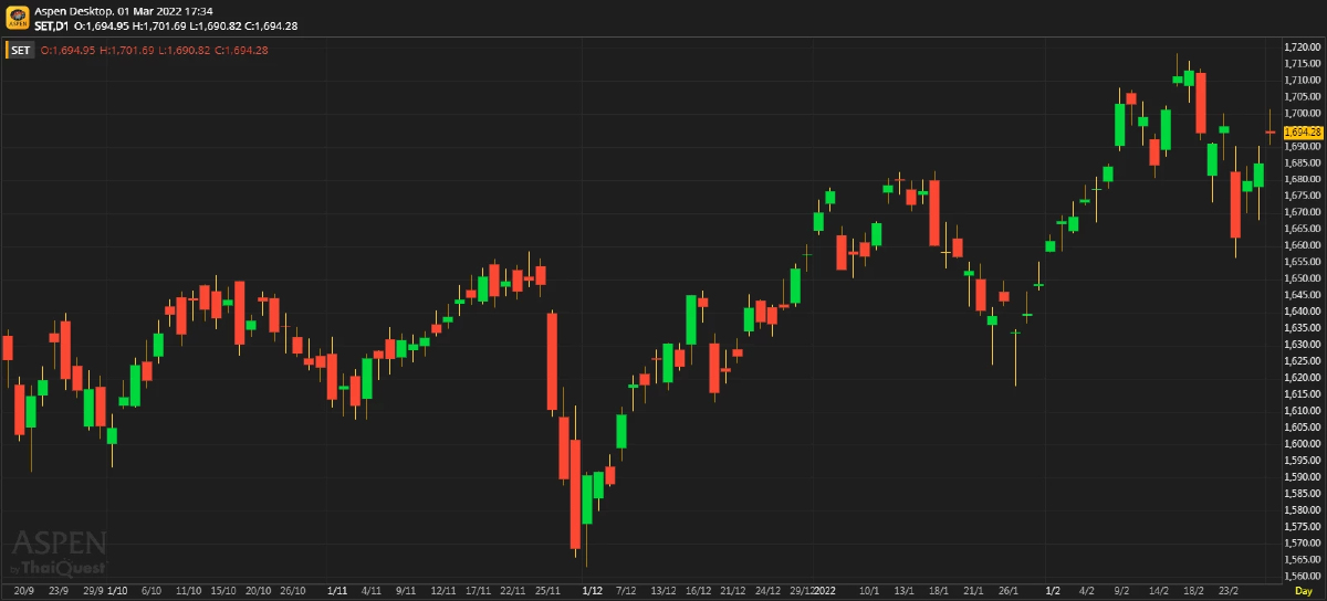 หุ้นไทยภาคบ่าย ปิดตลาด 1,694.28 จุด บวก 9.10 จุด หรือ 0.54%
