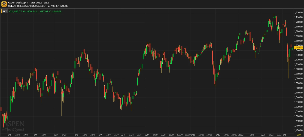 หุ้นไทยภาคเช้า ปิดที่ 1,646.03 จุด ลบ -1.05 จุด หรือ -0.06%