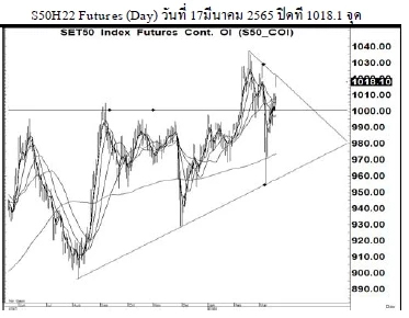 Daily SET50 Futures (วันที่ 18 มีนาคม 2565)