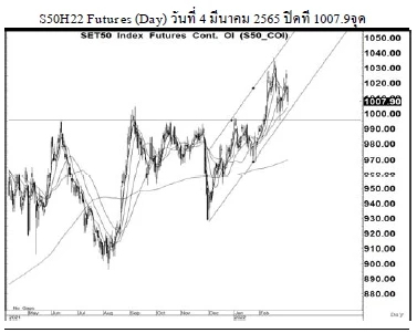 Daily SET50 Futures (วันที่ 7 มีนาคม 2565)