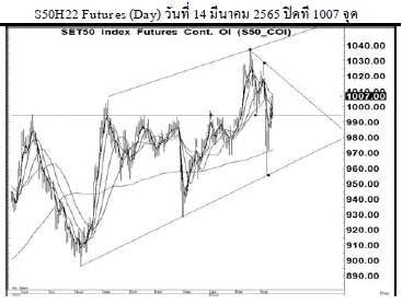 Daily SET50 Futures (วันที่ 15 มีนาคม 2565)