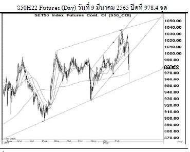 Daily SET50 Futures (วันที่ 9 มีนาคม 2565)