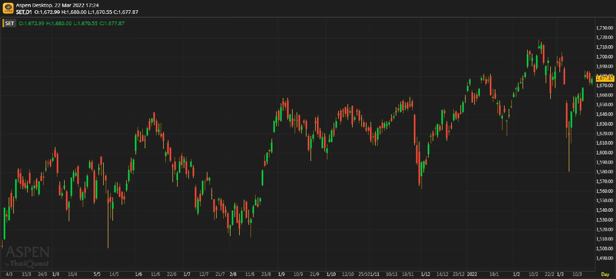 หุ้นไทยภาคบ่าย ปิดตลาด 1,677.87 จุด บวก 4.00 จุด หรือ 0.24%