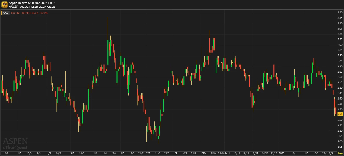 AAV คาดว่าจะยังคงขาดทุนในปี 2565F (8 มี.ค. 65)