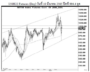 Daily SET50 Futures (วันที่ 11 มีนาคม 2565)