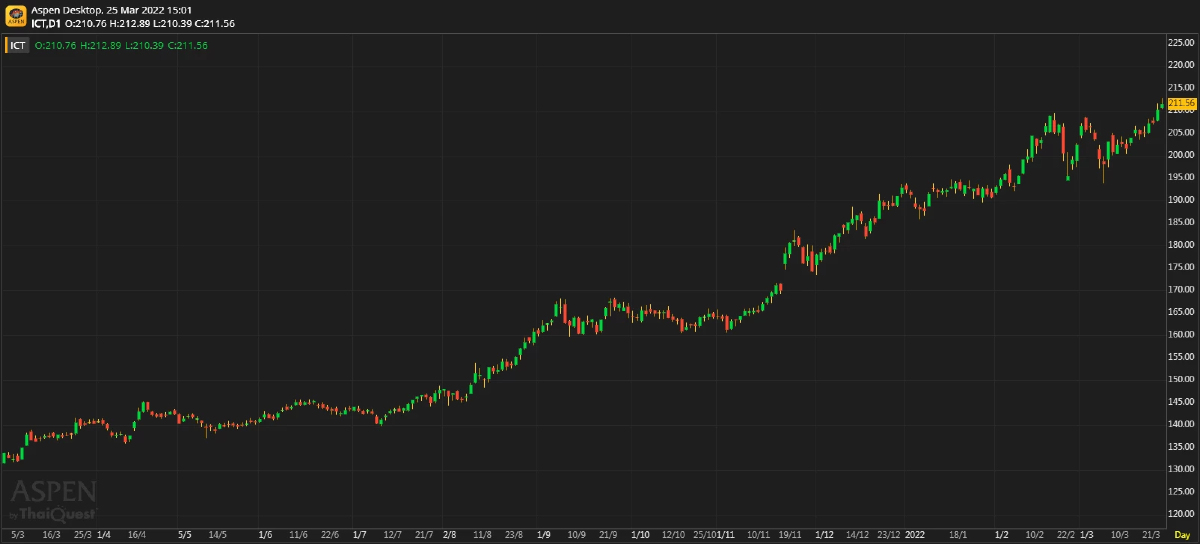 ICT SECTOR - การแข่งขันรุนแรงขึ้น (25 มี.ค. 65)