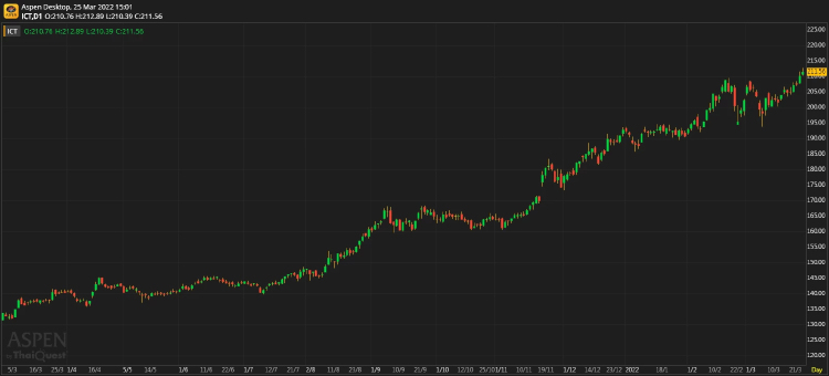 ICT SECTOR - การแข่งขันรุนแรงขึ้น (25 มี.ค. 65)