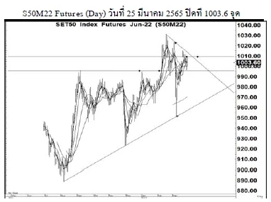 Daily SET50 Futures (วันที่ 28 มีนาคม 2565)