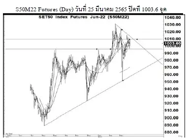 Daily SET50 Futures (วันที่ 28 มีนาคม 2565)