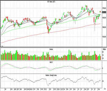 Technical Insight (วันที่ 21 มีนาคม 2565)
