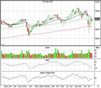 Technical Insight (วันที่ 14 มีนาคม 2565)