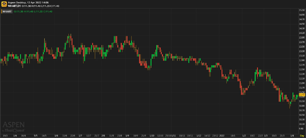 WHART ผู้ชนะเงินเฟ้อ (วันที่ 12 เมษายน 2565)