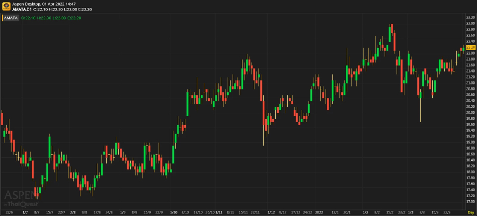 AMATA - เติบโตทั้งไทยและเวียดนาม (1 เม.ย. 65)