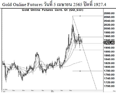 Daily Gold Futures (วันที่ 7 เมษายน 2565)