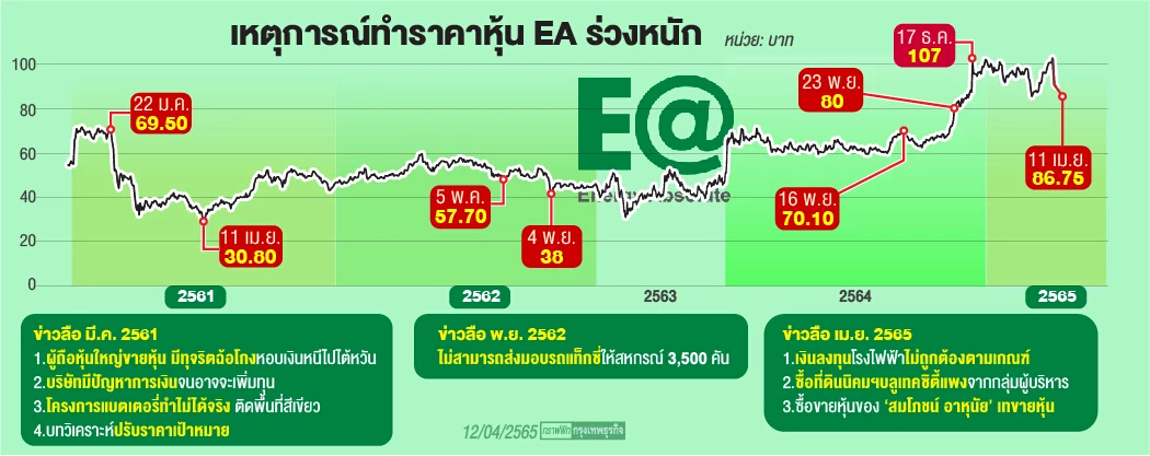 มรสุมข่าวลือ -ทุบหุ้น  กดดันหุ้นEA ช่วง 5 ปี