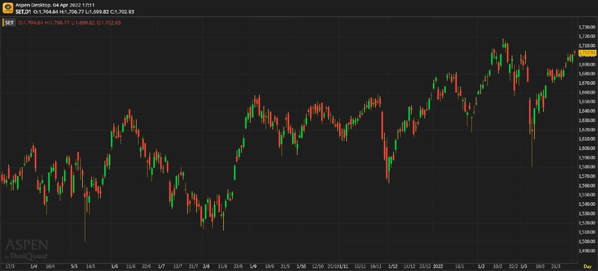 หุ้นไทยภาคบ่าย ปิดตลาด 1,702.93 จุด บวก 1.62 จุด หรือ 0.10%