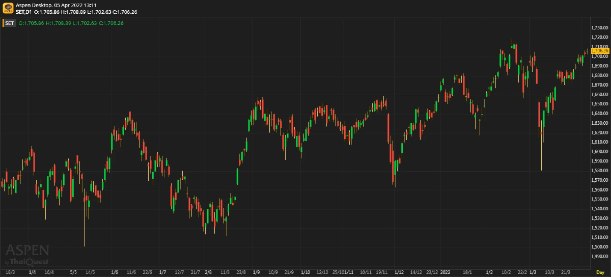 หุ้นไทยภาคเช้า ปิดที่ 1,706.26 จุด บวก 3.33 จุด หรือ 0.20%