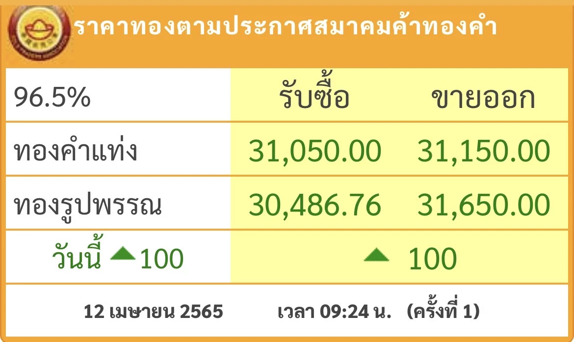 ราคาทอง วันนี้ ( 12 เม.ย.) ปรับตัวขึ้น 100 บาท