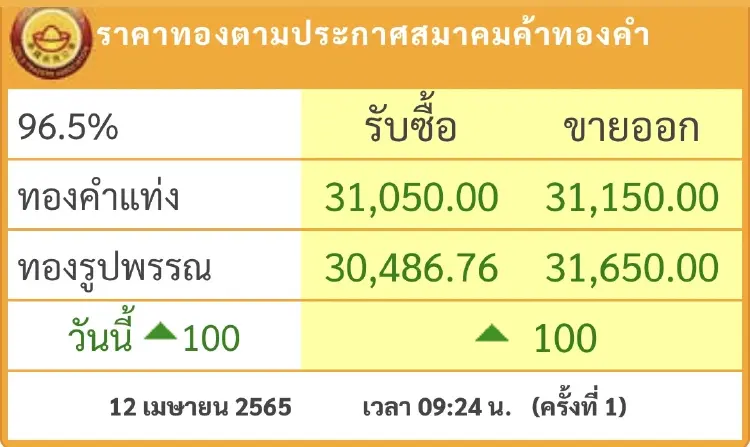 ราคาทอง วันนี้ ( 12 เม.ย.) ปรับตัวขึ้น 100 บาท