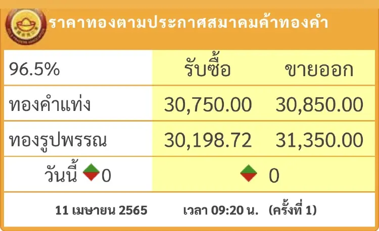 ราคาทองวันนี้ ( 11 เม.ย.)  เปิดตลาดทรงตัว