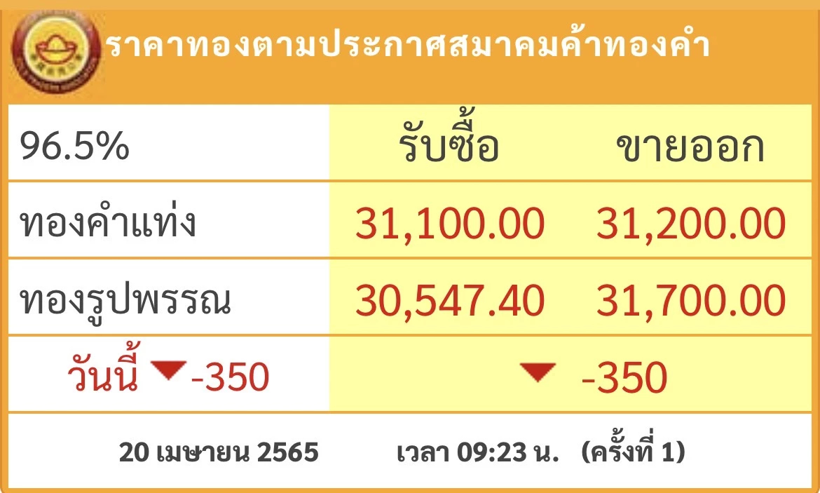 ราคาทองวันนี้ ( 20 เม.ย.) ร่วงแรง 350 บาท