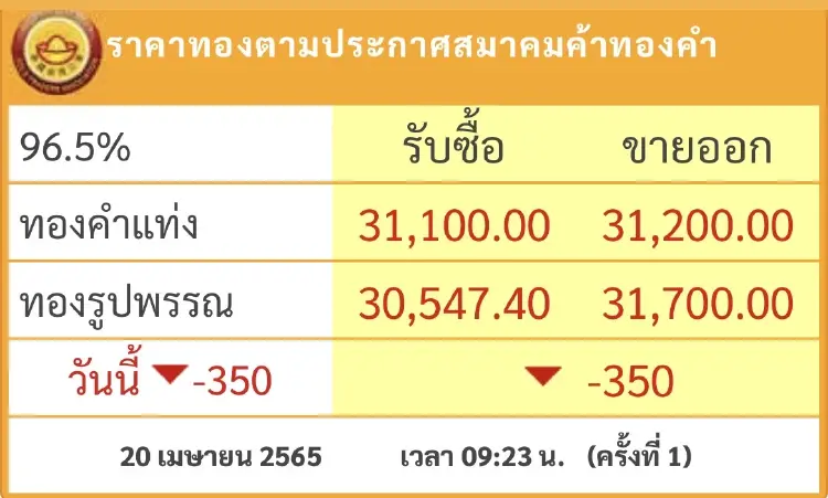 ราคาทองวันนี้ ( 20 เม.ย.) ร่วงแรง 350 บาท