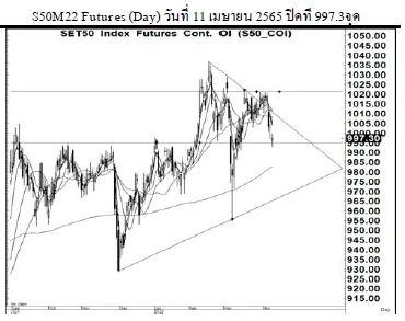 Daily SET50 Futures (วันที่ 12 เมษายน 2565)