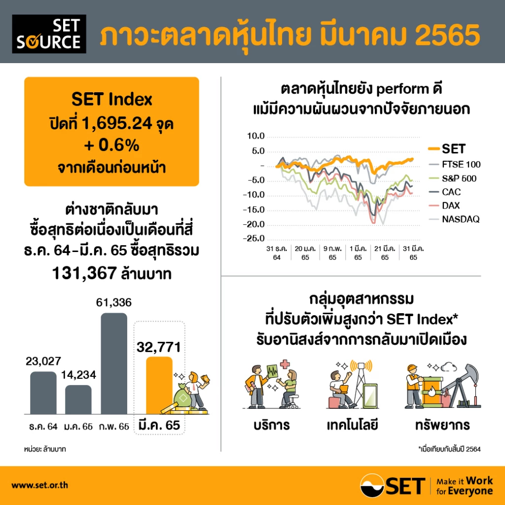 หุ้นมี.ค.นักลงทุนกังวลเศรษฐกิจโลกถดถอย- หุ้นไทยเงินทุนไหลเข้าต่อเนื่อง