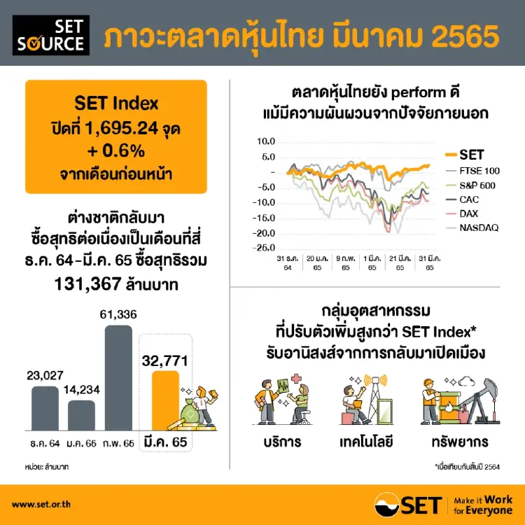 หุ้นมี.ค.นักลงทุนกังวลเศรษฐกิจโลกถดถอย- หุ้นไทยเงินทุนไหลเข้าต่อเนื่อง