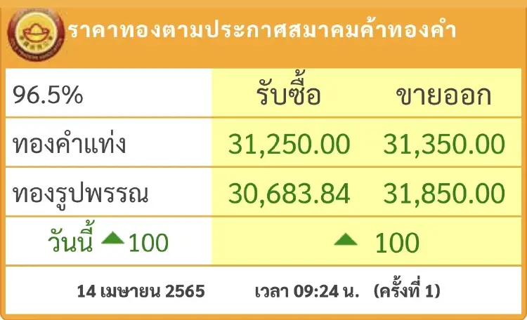 ราคาทอง วันนี้ ( 14 เม.ย.) ปรับตัวขึ้น 100 บาท