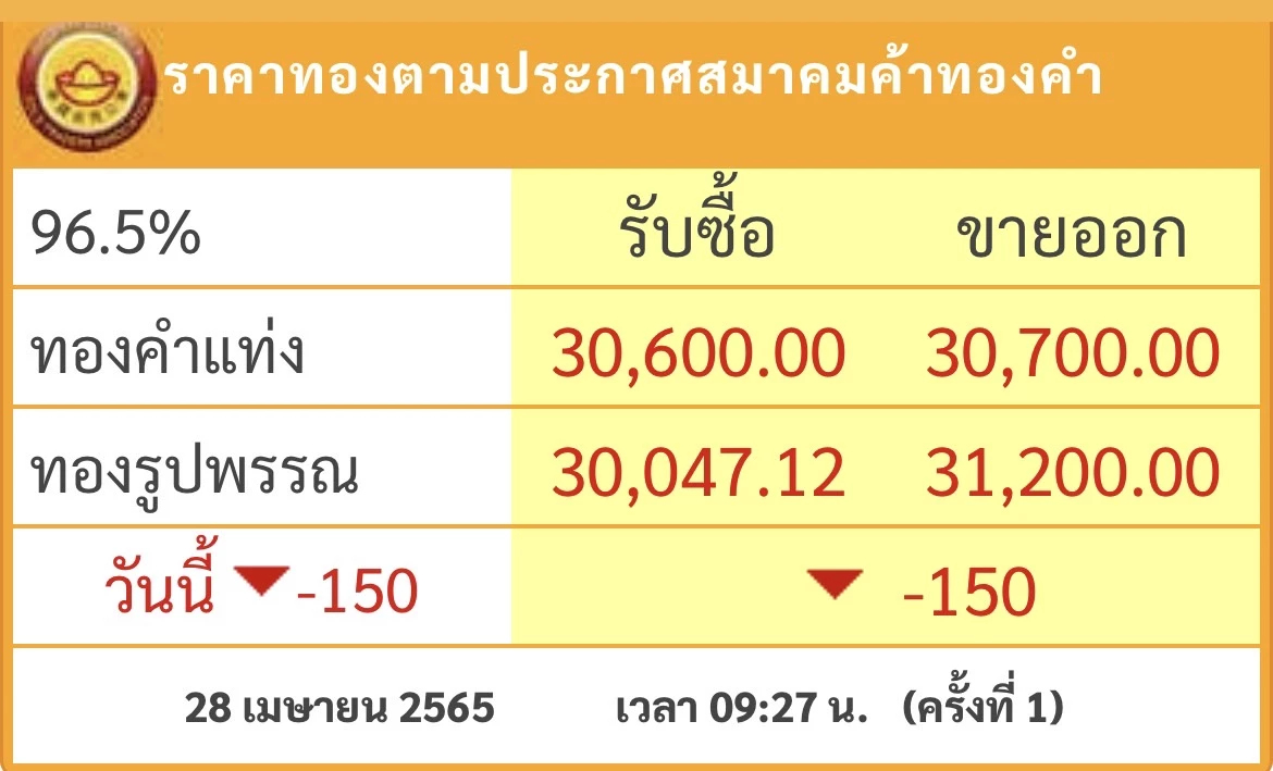 ราคาทองวันนี้ (28 เม.ย.) ปรับตัวลง 150 บาท