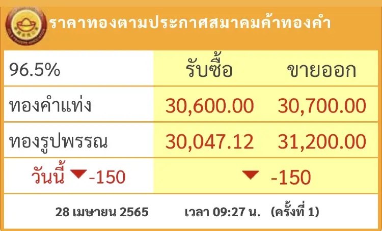 ราคาทองวันนี้ (28 เม.ย.) ปรับตัวลง 150 บาท