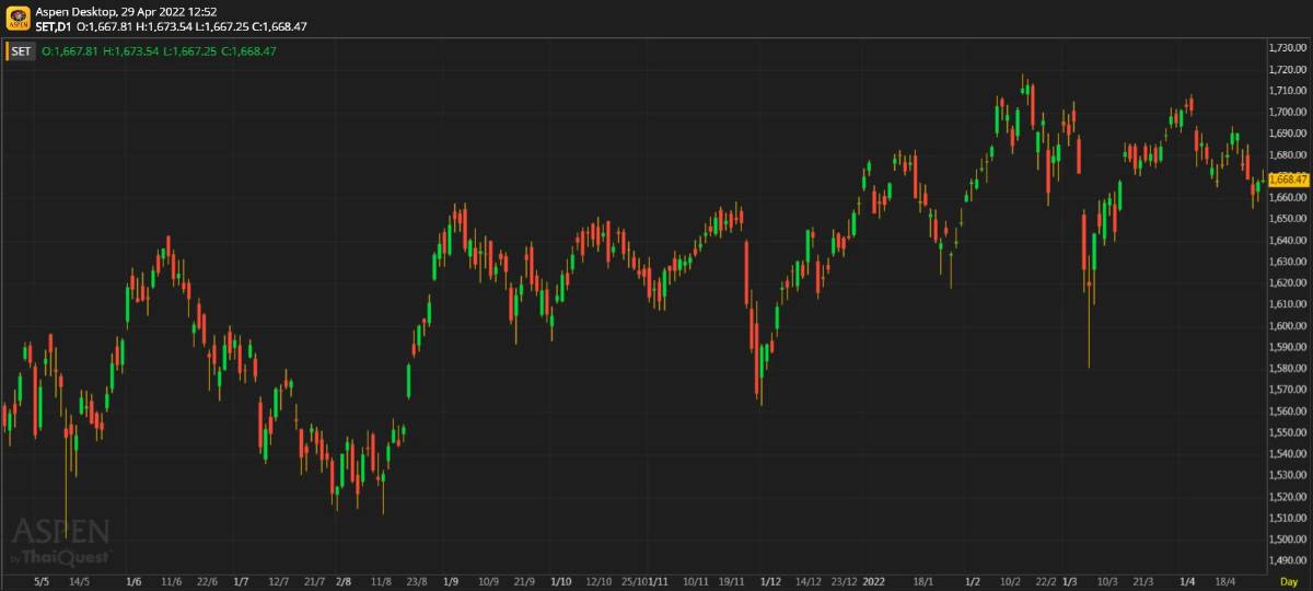 หุ้นไทยภาคเช้า ปิดที่ 1,668.47 จุด บวก 0.73 จุด หรือ 0.04%