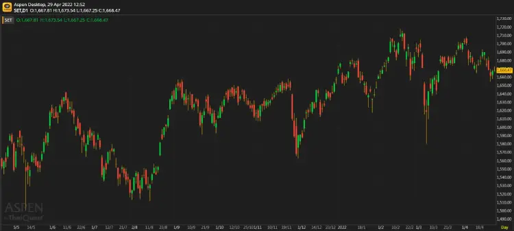 หุ้นไทยภาคเช้า ปิดที่ 1,668.47 จุด บวก 0.73 จุด หรือ 0.04%