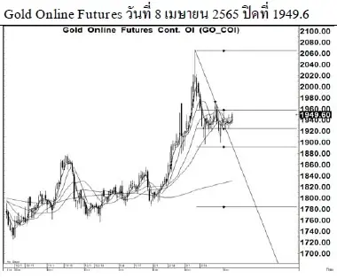 Daily Gold Futures (วันที่ 11 เมษายน 2565)