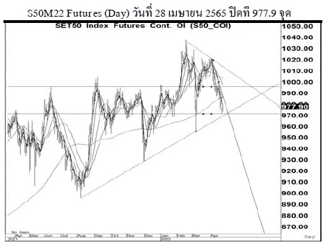 Daily SET50 Futures (วันที่ 29 เมษายน 2565)