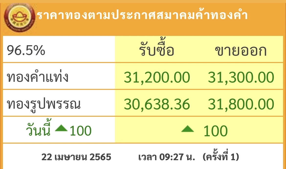 ราคาทองวันนี้ (22 เม.ย.) ปรับตัวขึ้น 100 บาท