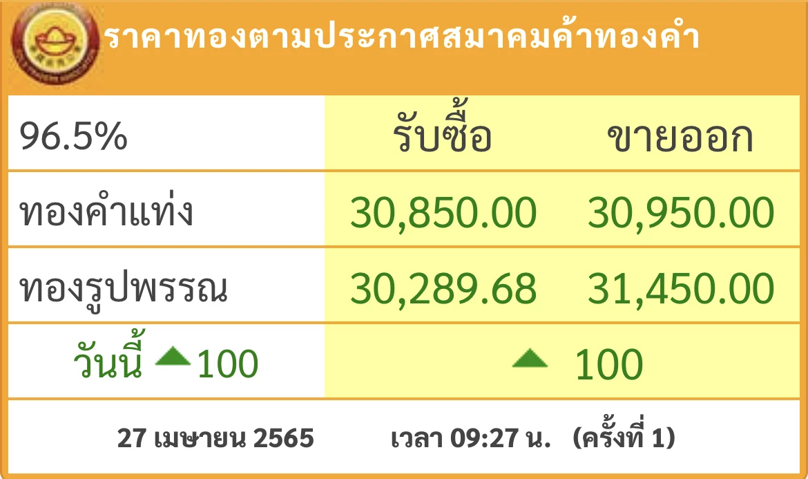 ราคาทอง วันนี้ (27 เม.ย.) ปรับตัวขึ้น 100 บาท
