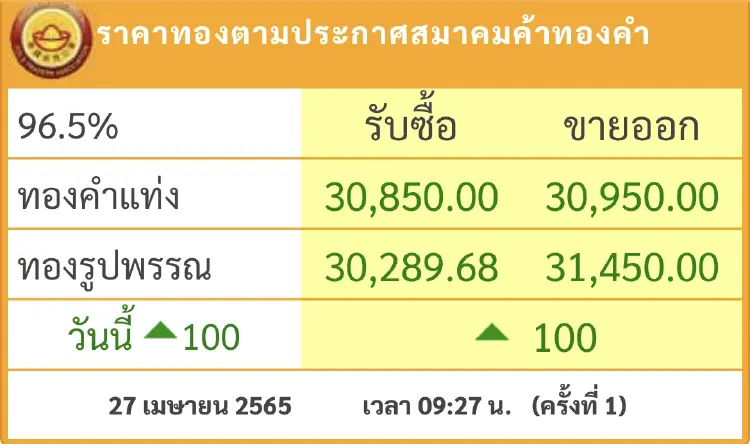 ราคาทอง วันนี้ (27 เม.ย.) ปรับตัวขึ้น 100 บาท