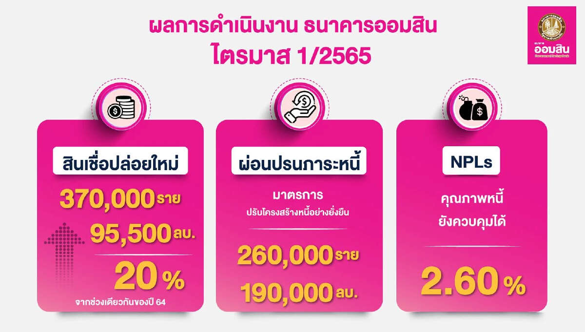 ออมสินเผยไตรมาสแรกปล่อยสินเชื่อใหม่ 9.5​ หมื่นล้านบาท