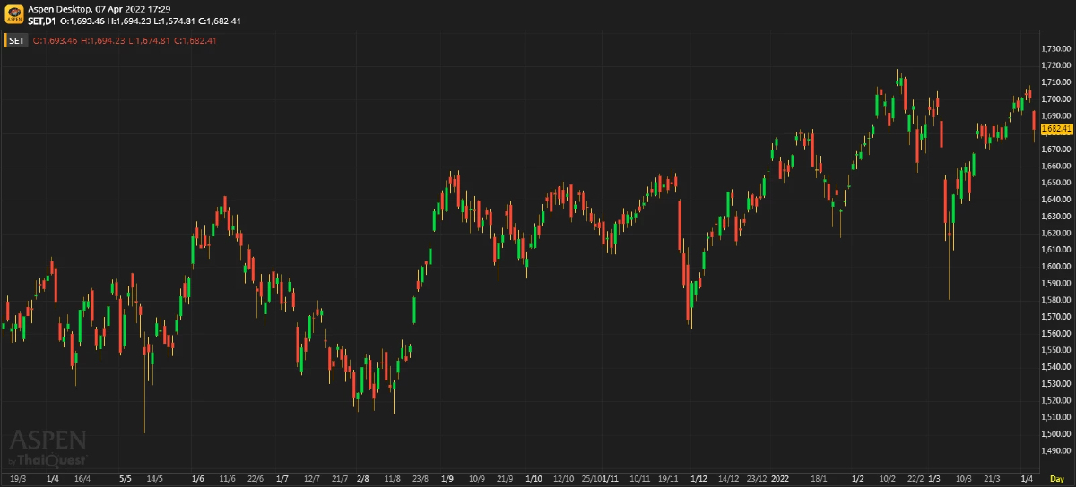 หุ้นไทยภาคบ่าย ปิดตลาด 1,682.41 จุด ลบ -18.77 จุด หรือ -1.10%