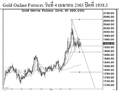 Daily Gold Futures (วันที่ 5 เมษายน 2565)