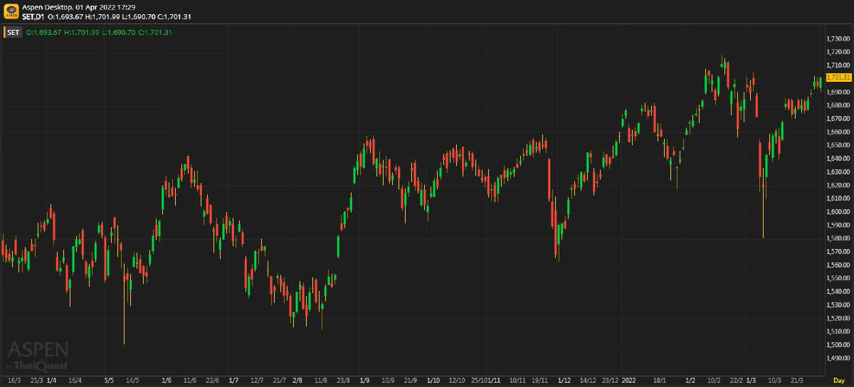 หุ้นไทยภาคบ่าย ปิดตลาด 1,701.31 จุด บวก 6.07 จุด หรือ 0.36%