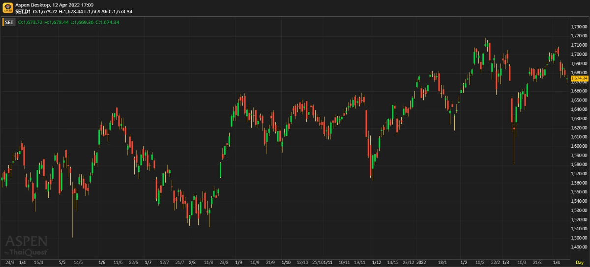 หุ้นไทยภาคบ่าย ปิดตลาด 1,674.34 จุด ลบ -4.12 จุด หรือ -0.25%