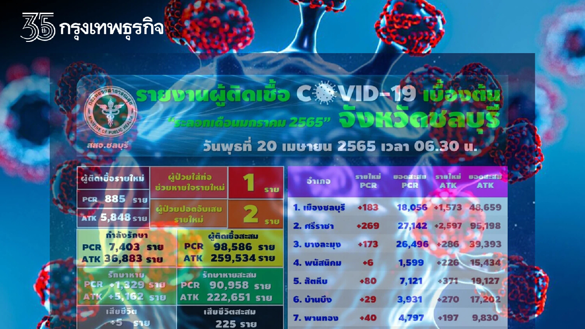 "โควิดวันนี้" ชลบุรีติดเชื้อเพิ่ม 885 ราย ไม่รวม ATK อีก 5,848 ล่าสุดตายอีก 5